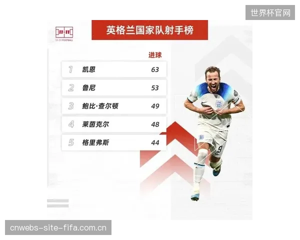 头号射手凯恩的超高进球转化效率，是英格兰队争取在120分钟内解决战斗的最大战术依赖。